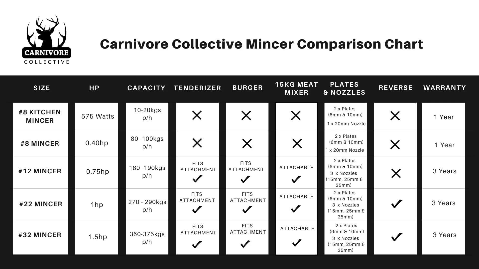 Carnivore Collective #12 Electric Mincer